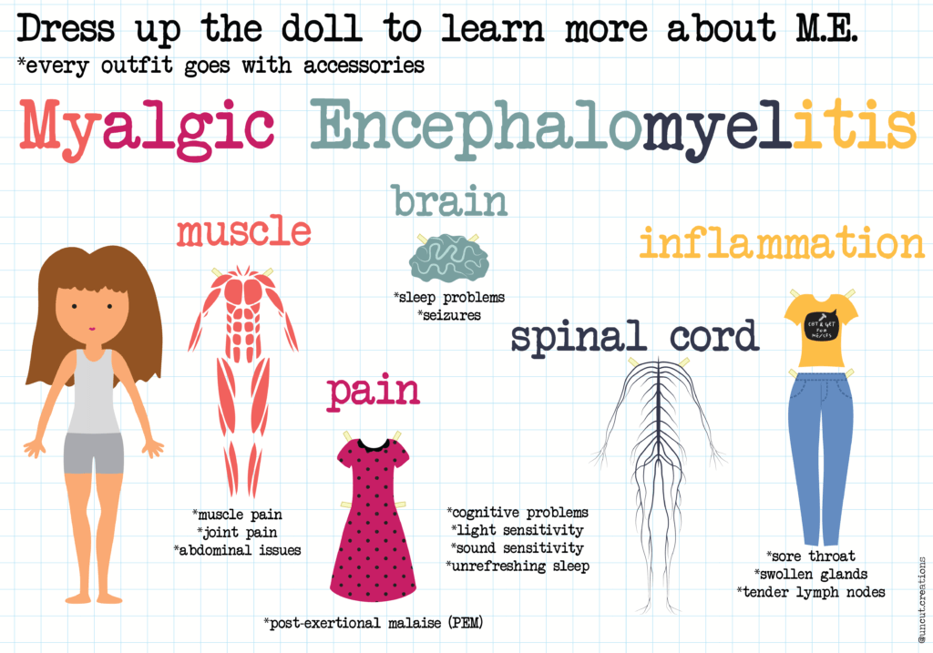 Graphic of a paper doll with clothing cut outs for it. You also see skeletal system and muscular system and brain. Wording at the top: Dress up the doll to learn more about M.E.