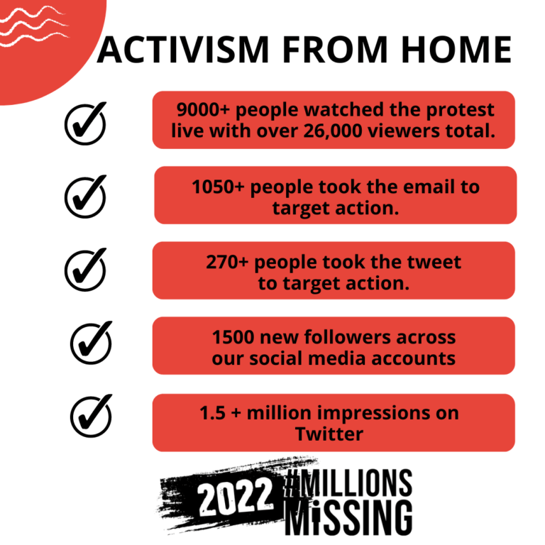 Activism from Home then a list of items in red box with check marks near them. List of items: 9000+ people tuned in live with over 26,000 viewers total. 1050+ many people took the email to target action. 270+ many people took the tweet to target action. 1500 new followers across our social media accounts 1.5 + million impressions on Twitter. 2022 #MillionsMissing logo is underneath