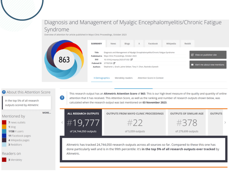 An Altmetric analysis of the Mayo Clinic Proceedings paper. A multicolored circle says "863" inside of it. The name of the paper heads the page. It states that the paper is about 19k of ALL research outputs, #22 of all Mayo Clinic Proceedings papers, and #378 of all outputs of a similar age. On the lefthand side it states it's been mentioned on 7 news outlets, a blog, over 1K tweets, 11 Facebook pages, 4 Wikipedia articles, 3 Redditors, and has been saved on Mendeley 3 times. These stats are already several weeks old, and the citations especially have increased.