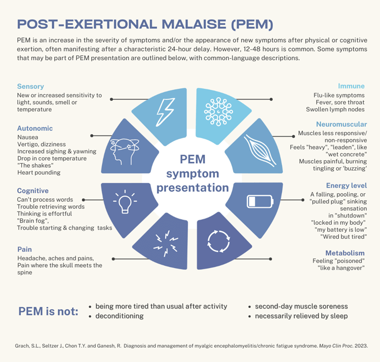 A diagram of the different common symptoms of ME