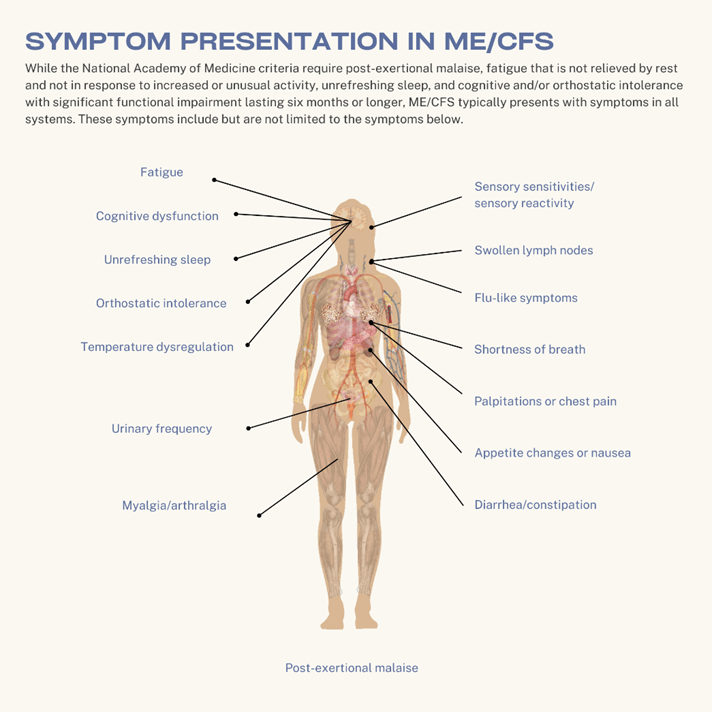 A diagram of the body systems in which symptoms of PEM present